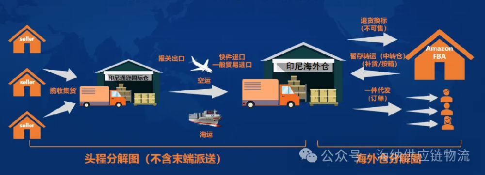 社交电商核爆力：双清专线如何点燃印尼直播带货的万亿引擎？